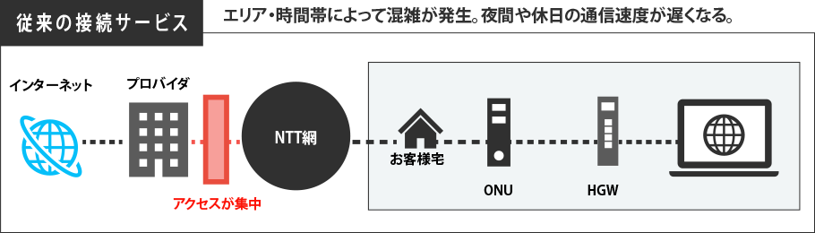 エリアや時間帯によって混雑が発生。夜間や休日の通信速度が遅くなる。